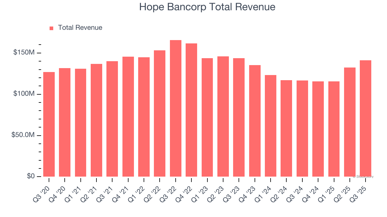 Hope Bancorp Total Revenue
