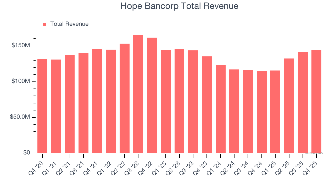 Hope Bancorp Total Revenue