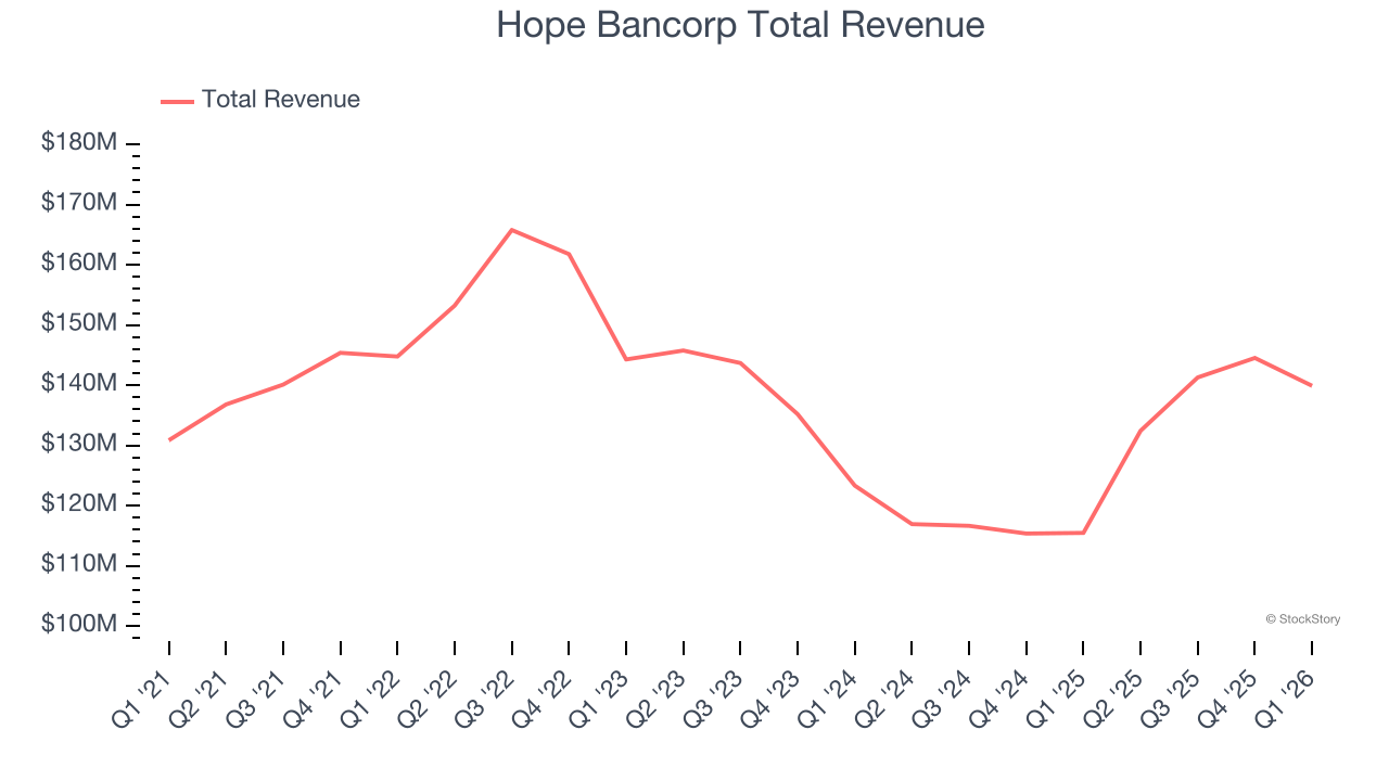 Hope Bancorp Total Revenue