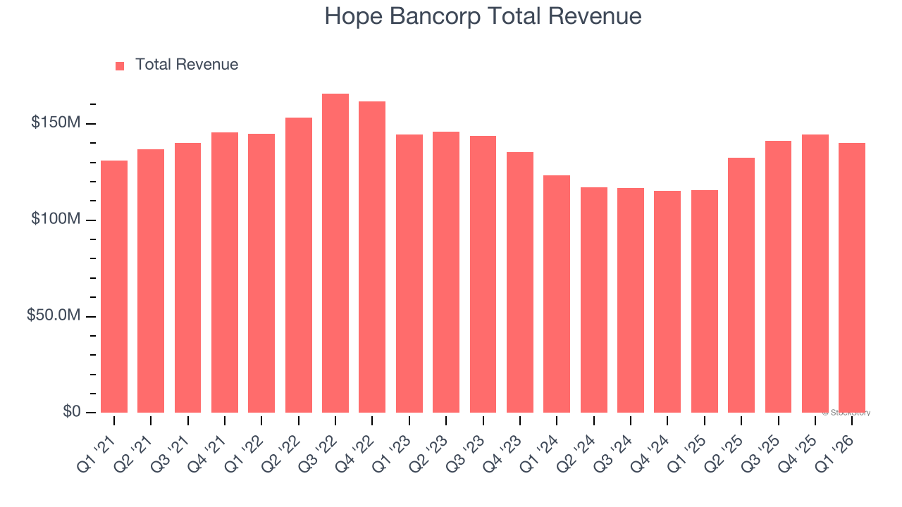 Hope Bancorp Total Revenue