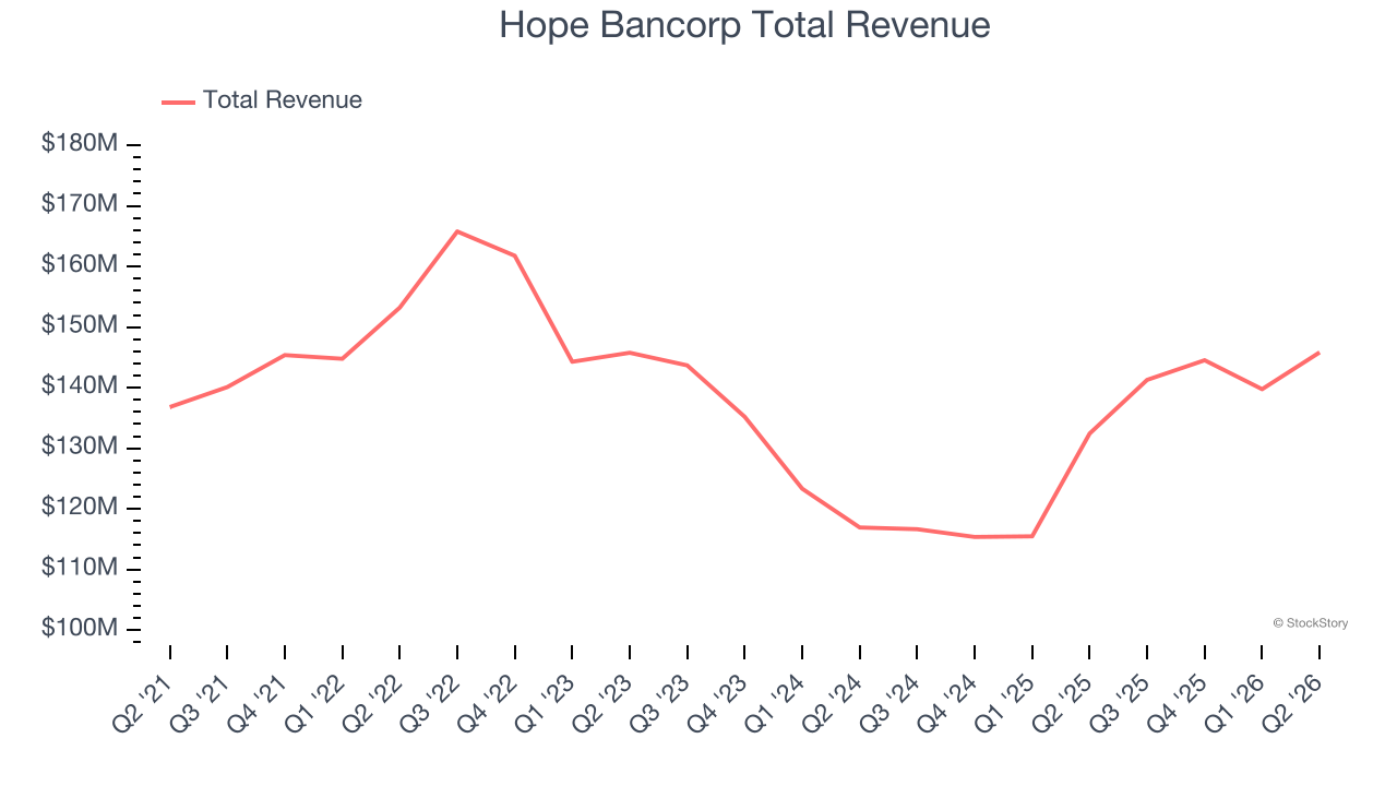 Hope Bancorp Total Revenue