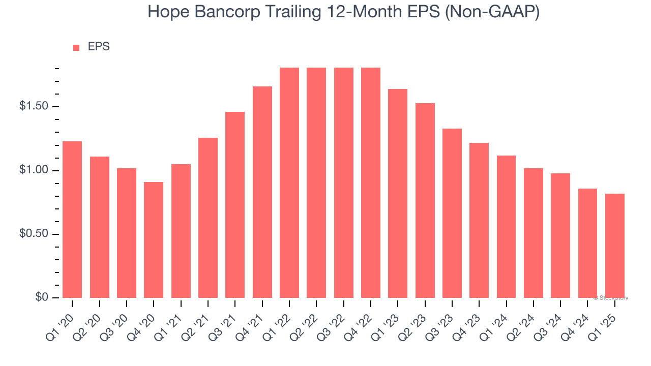Hope Bancorp Trailing 12-Month EPS (Non-GAAP)