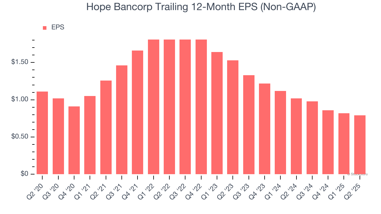Hope Bancorp Trailing 12-Month EPS (Non-GAAP)