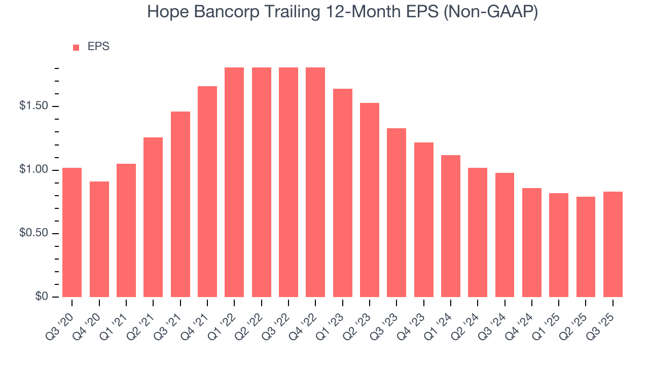 Hope Bancorp Trailing 12-Month EPS (Non-GAAP)