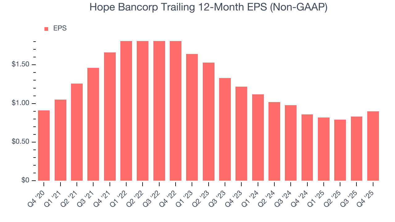 Hope Bancorp Trailing 12-Month EPS (Non-GAAP)