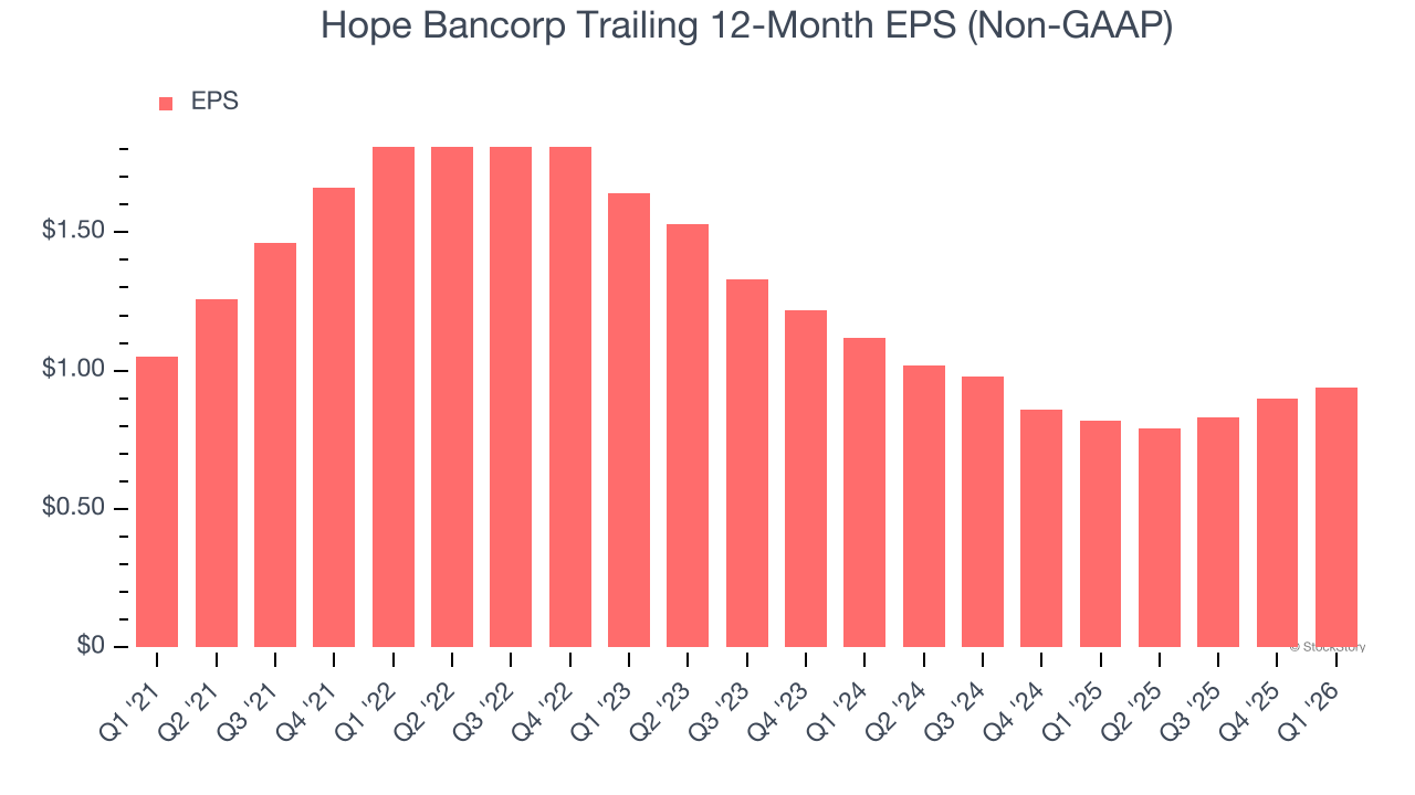 Hope Bancorp Trailing 12-Month EPS (Non-GAAP)