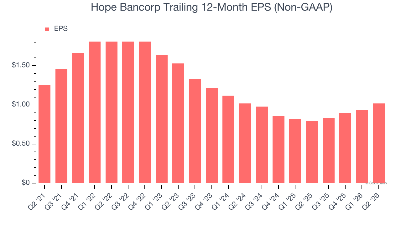 Hope Bancorp Trailing 12-Month EPS (Non-GAAP)