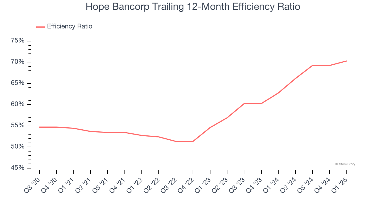 Hope Bancorp Trailing 12-Month Efficiency Ratio