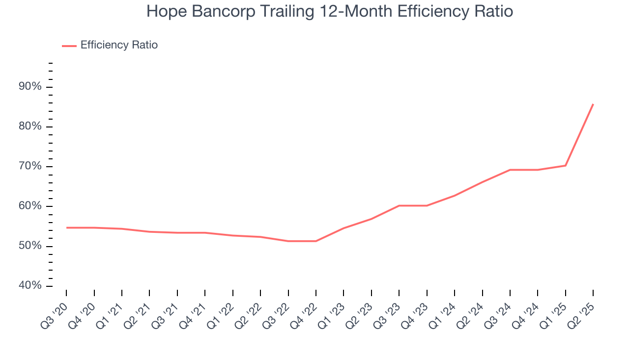 Hope Bancorp Trailing 12-Month Efficiency Ratio