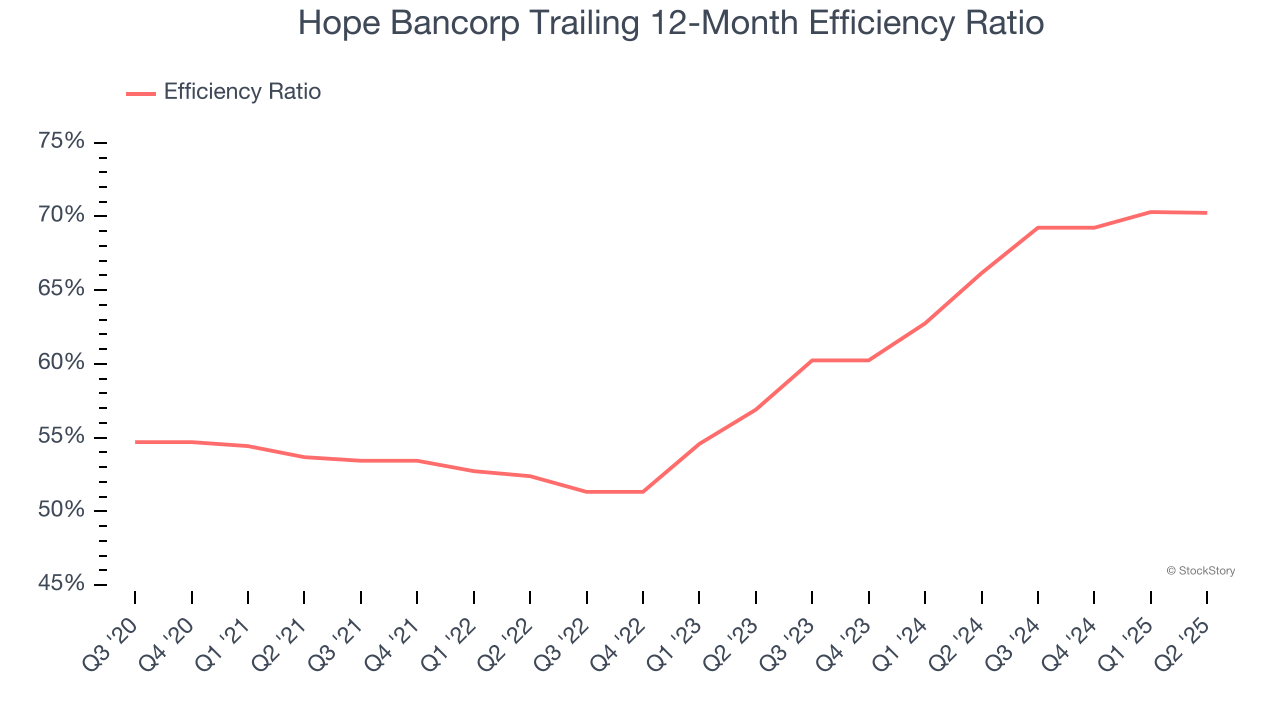 Hope Bancorp Trailing 12-Month Efficiency Ratio
