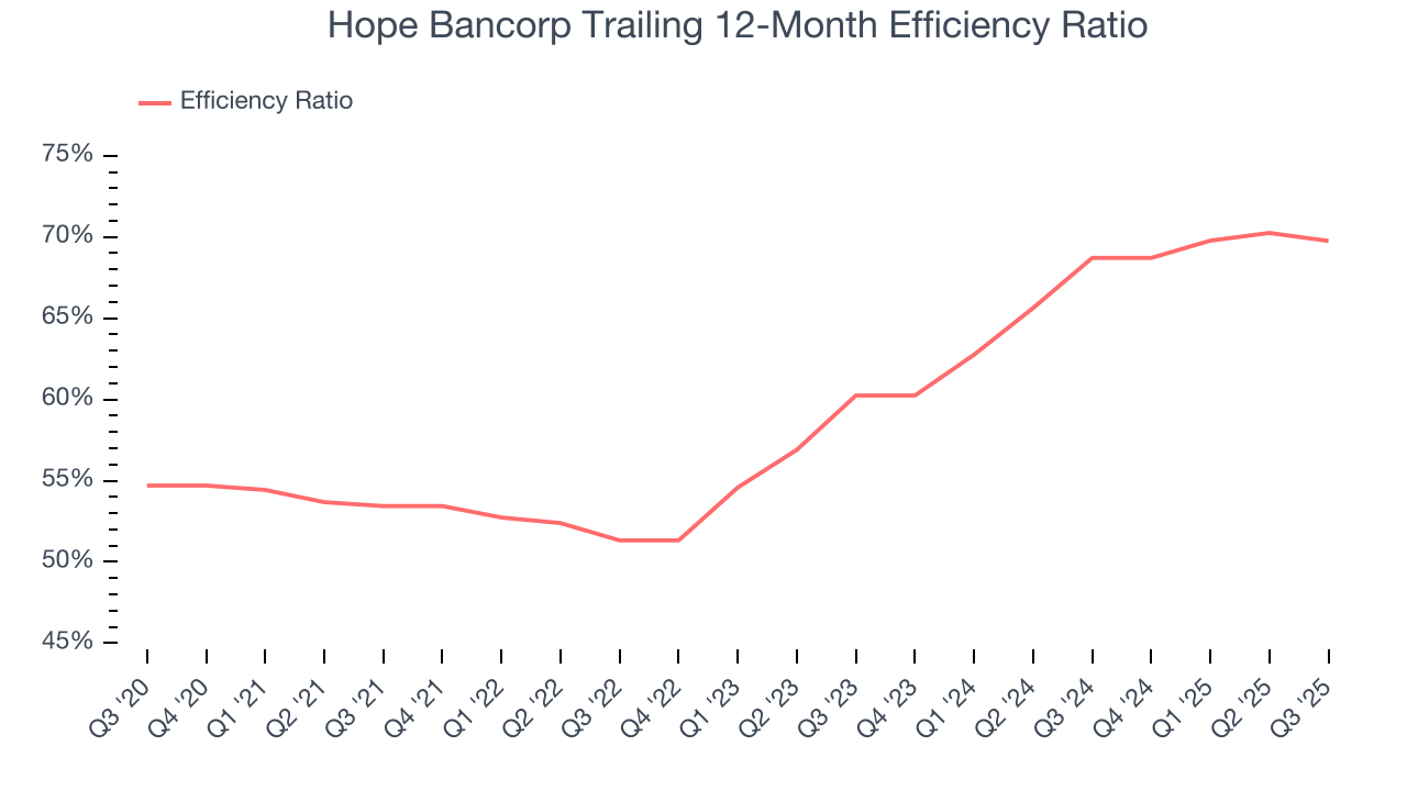 Hope Bancorp Trailing 12-Month Efficiency Ratio