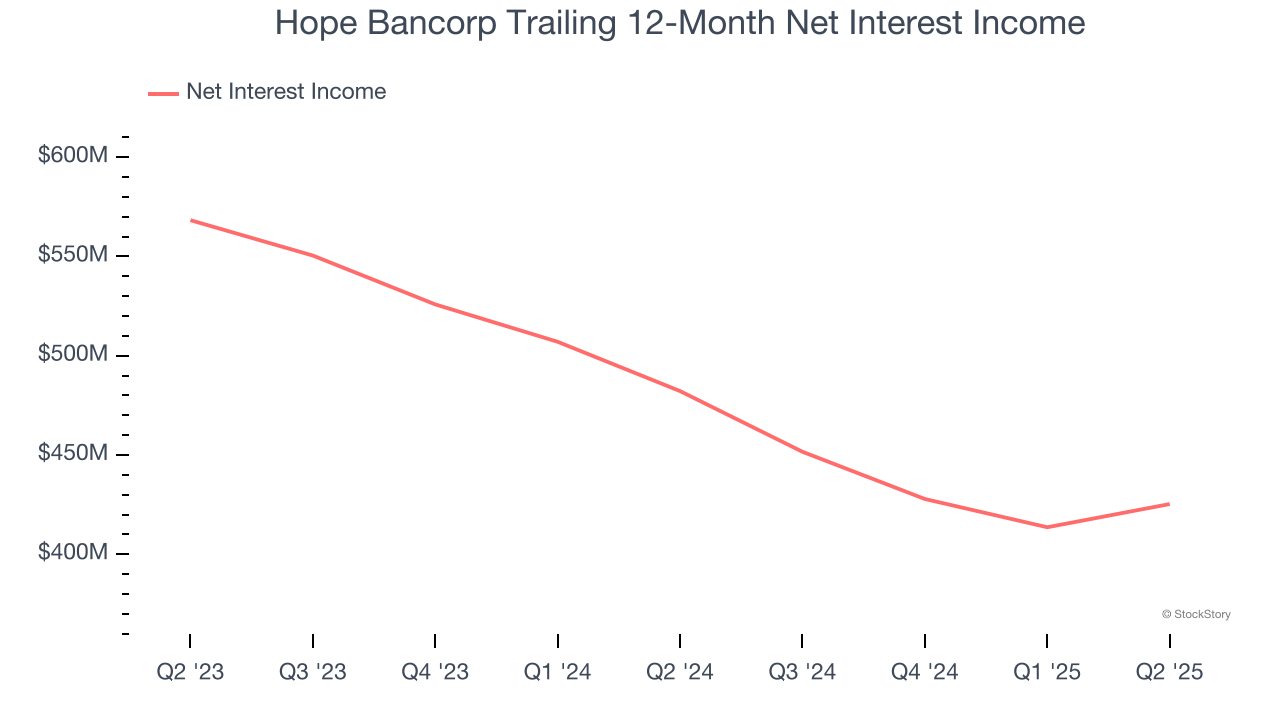 Hope Bancorp Trailing 12-Month Net Interest Income