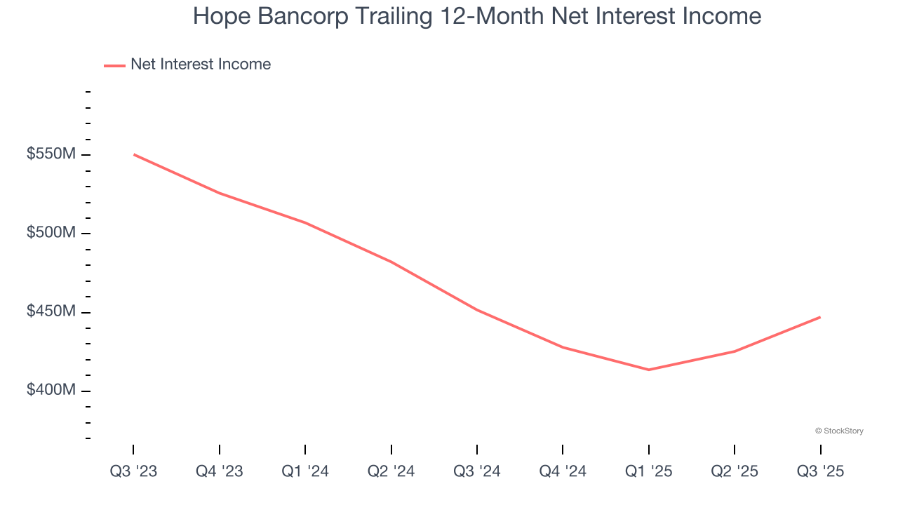 Hope Bancorp Trailing 12-Month Net Interest Income
