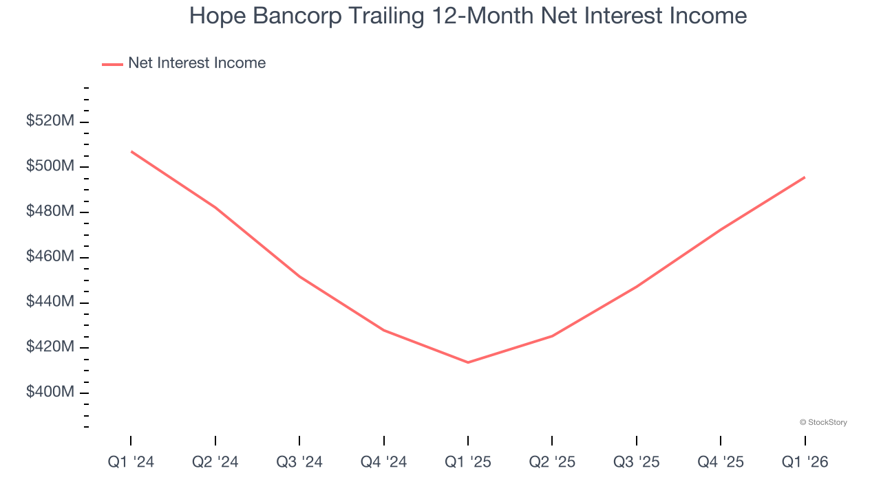 Hope Bancorp Trailing 12-Month Net Interest Income