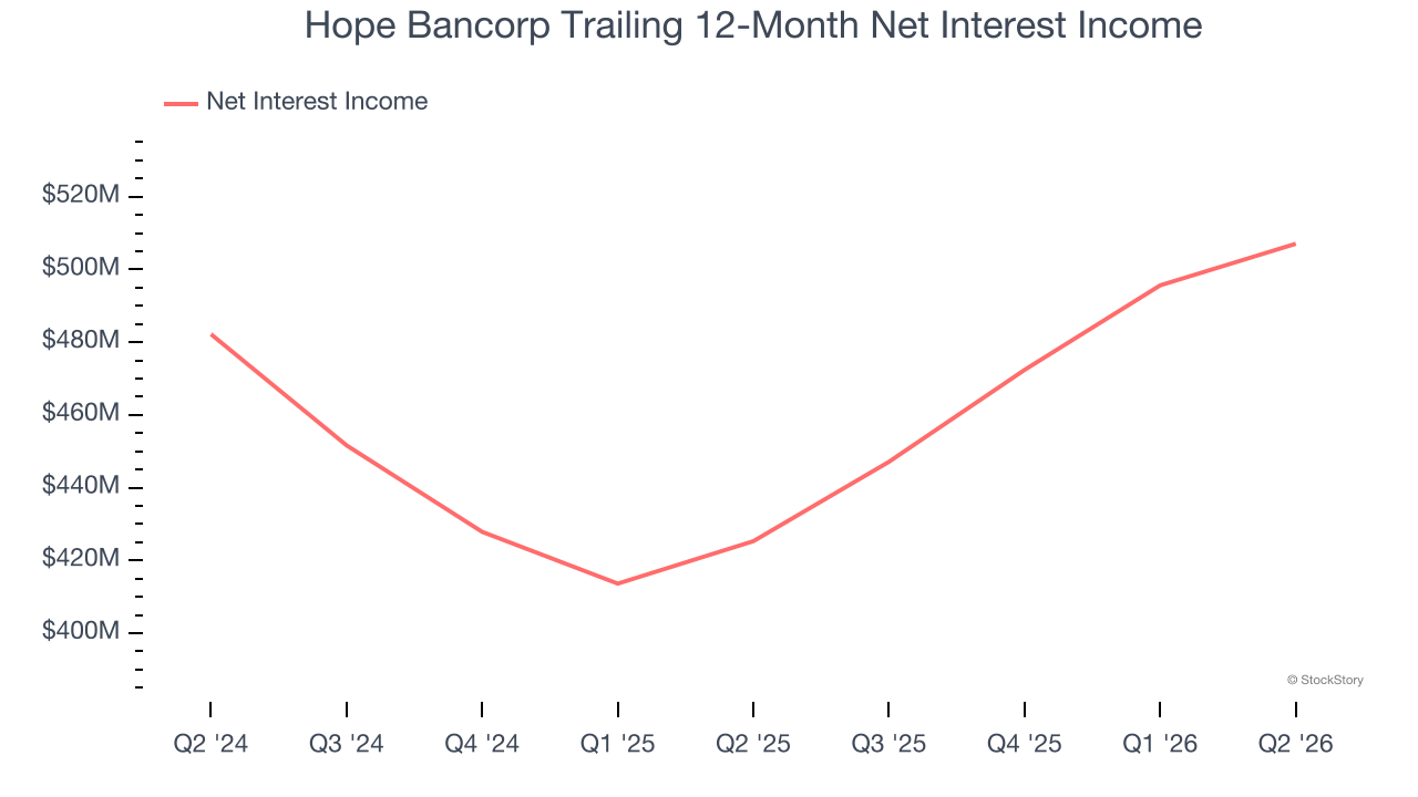 Hope Bancorp Trailing 12-Month Net Interest Income