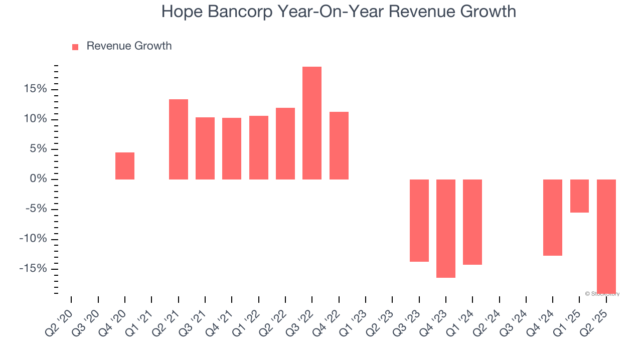 Hope Bancorp Year-On-Year Revenue Growth