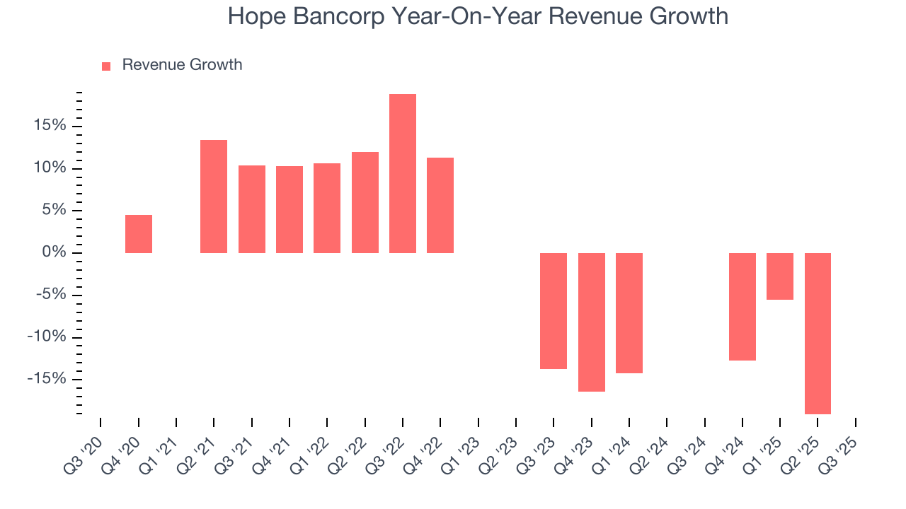 Hope Bancorp Year-On-Year Revenue Growth