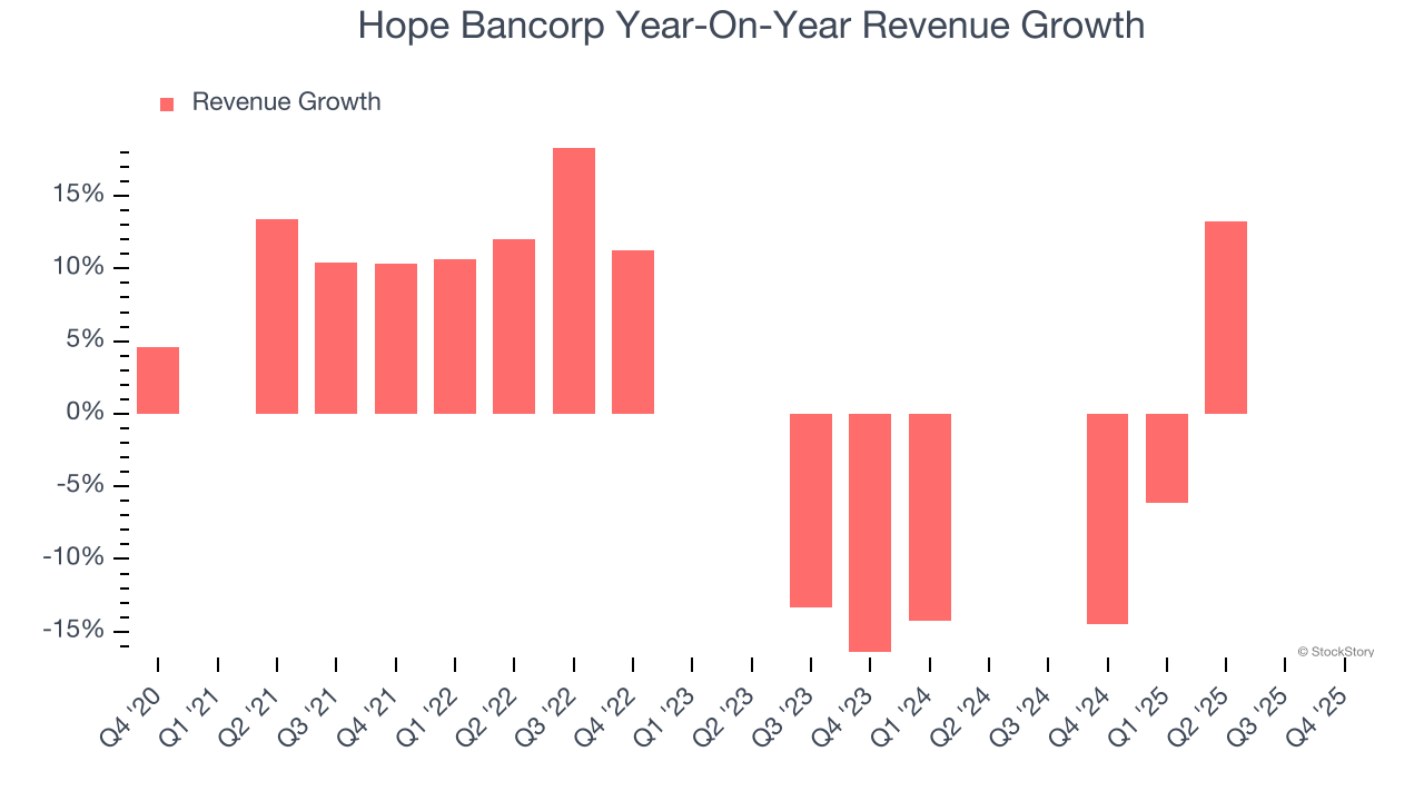 Hope Bancorp Year-On-Year Revenue Growth