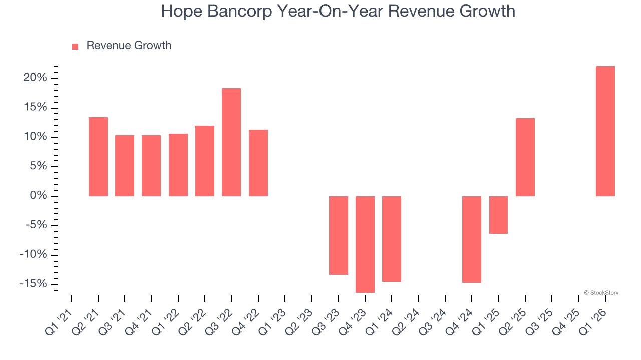 Hope Bancorp Year-On-Year Revenue Growth