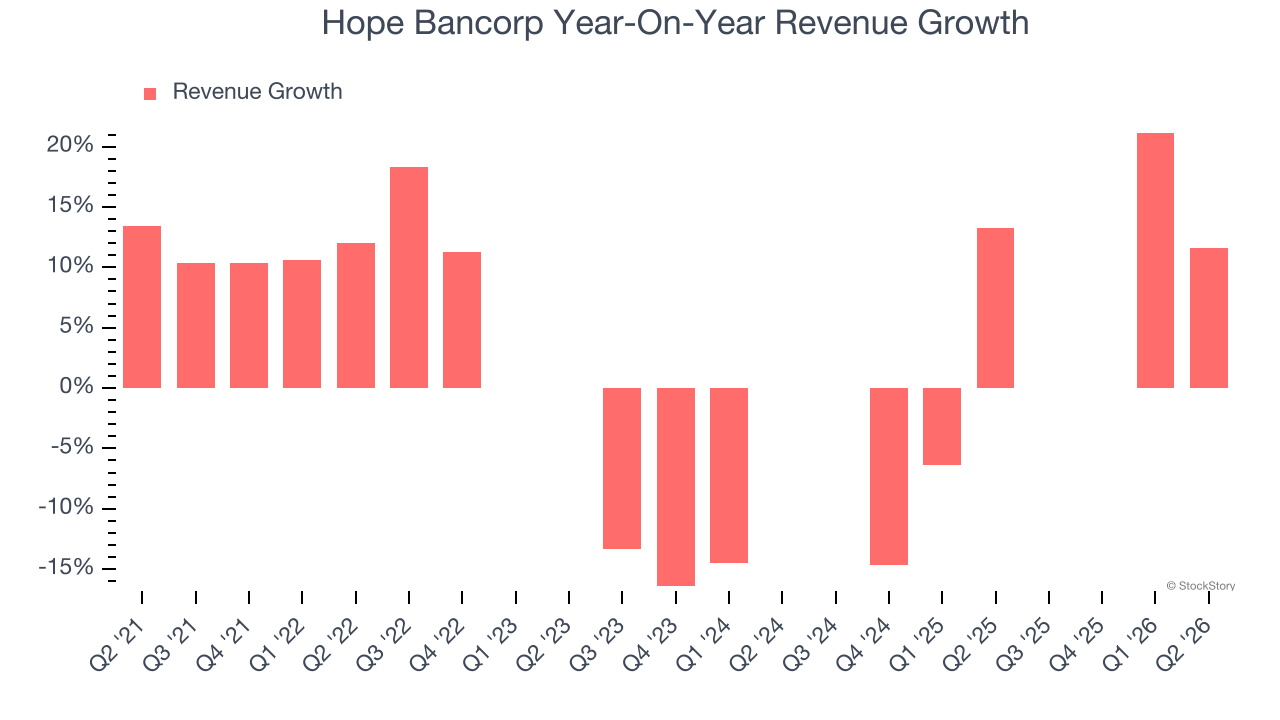 Hope Bancorp Year-On-Year Revenue Growth