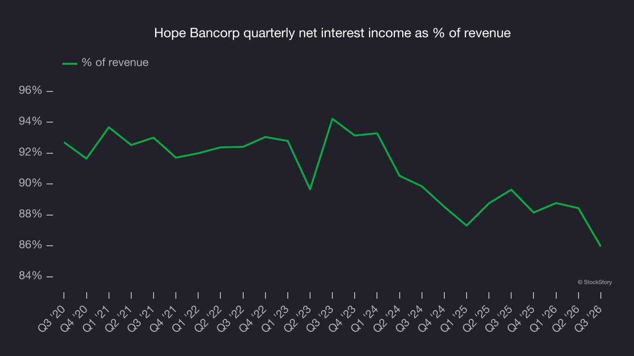 Hope Bancorp quarterly net interest income as % of revenue