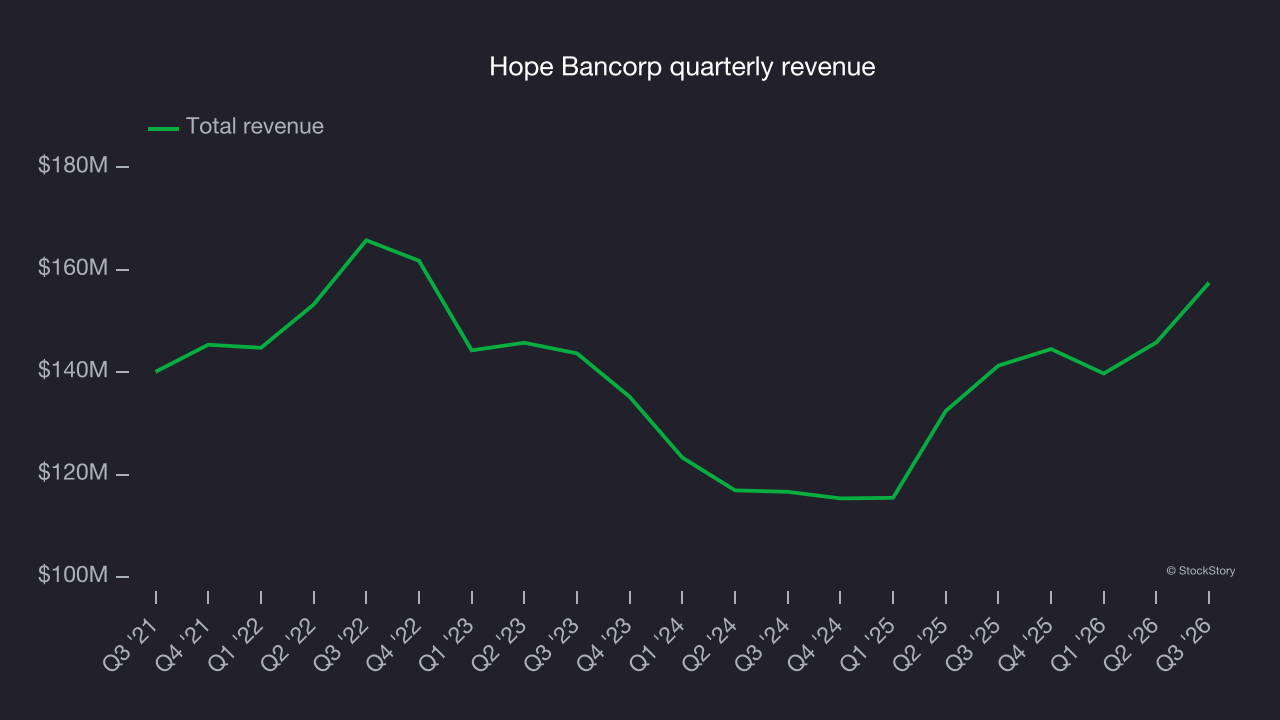 Hope Bancorp quarterly revenue