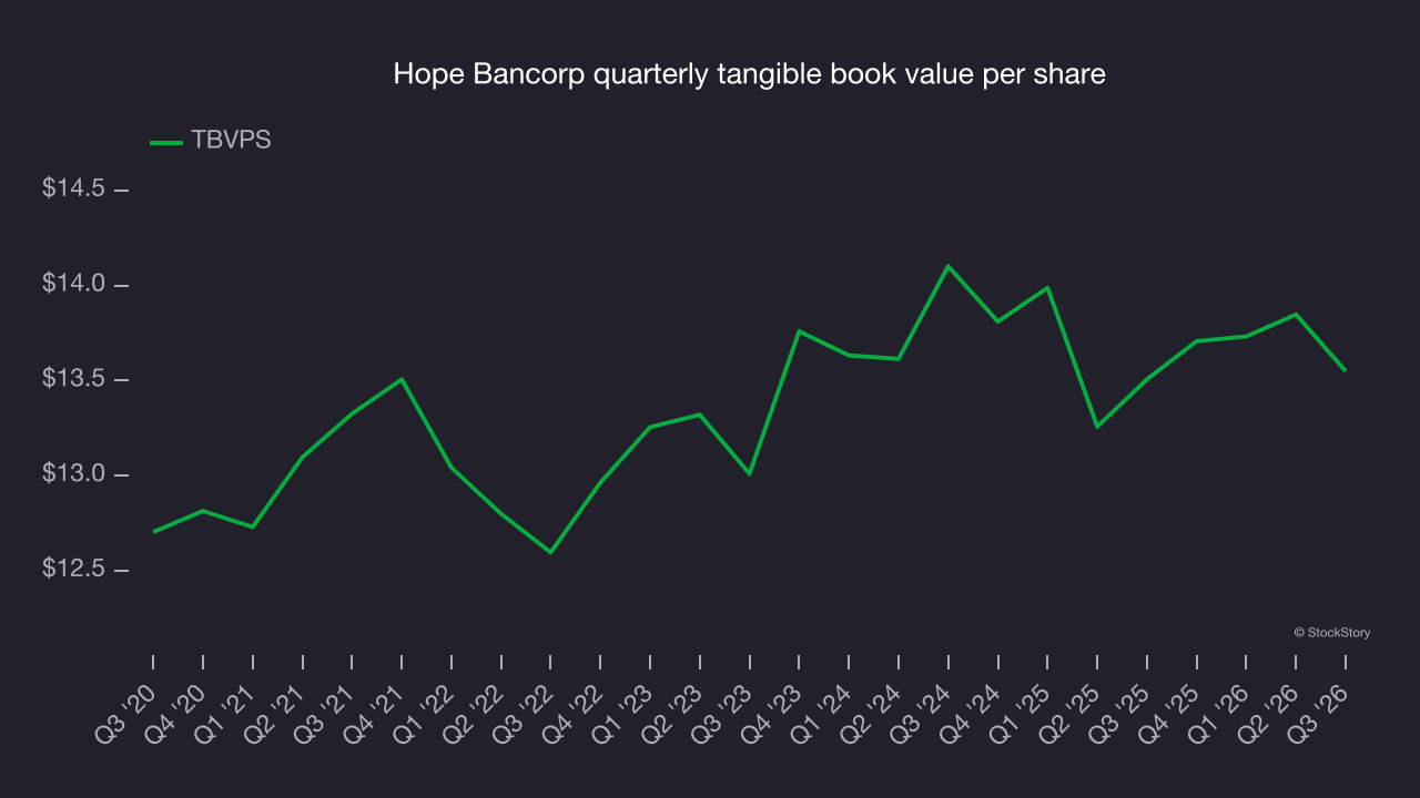 Hope Bancorp quarterly tangible book value per share