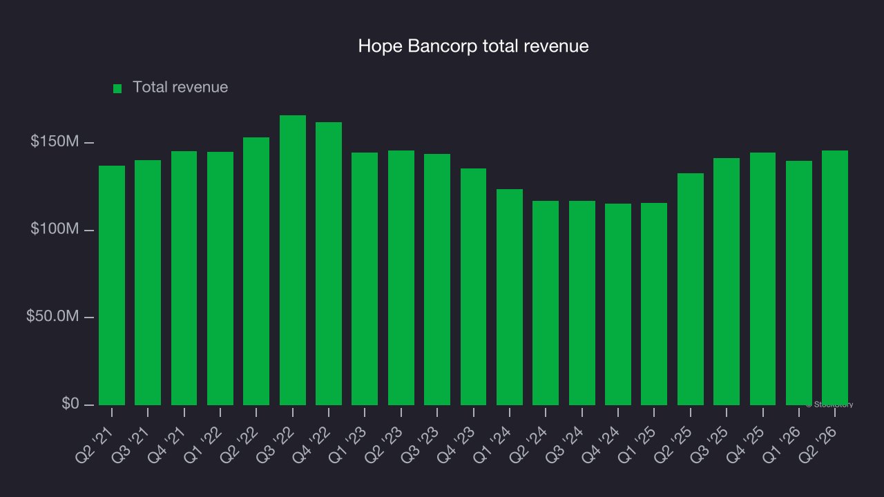 Hope Bancorp total revenue