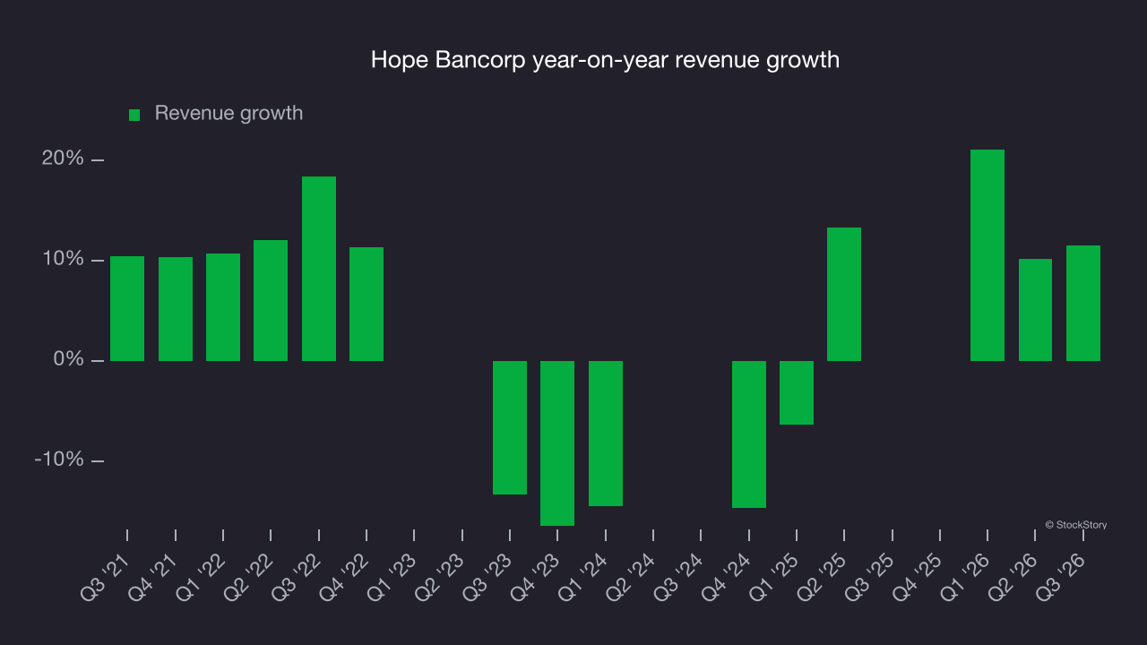 Hope Bancorp year-on-year revenue growth