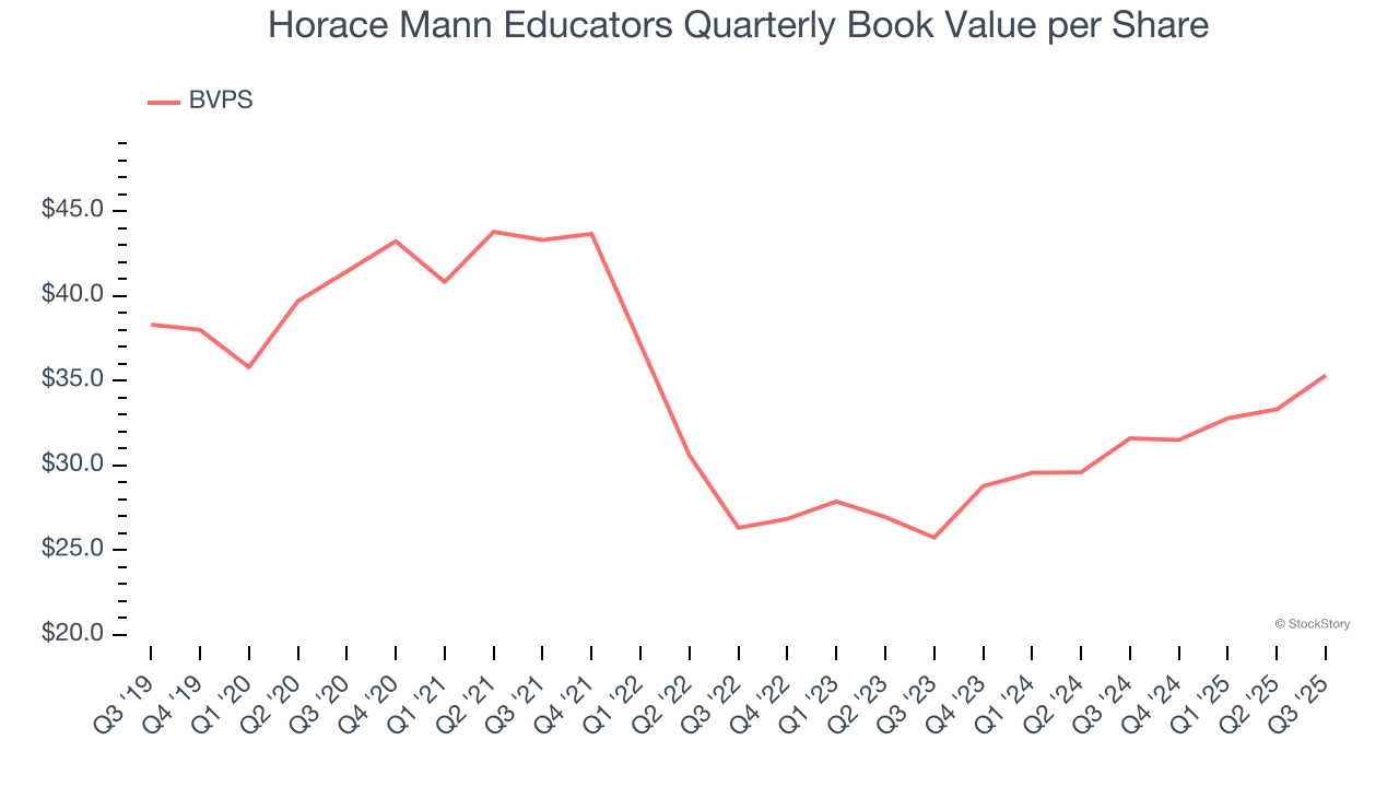 Horace Mann Educators Quarterly Book Value per Share