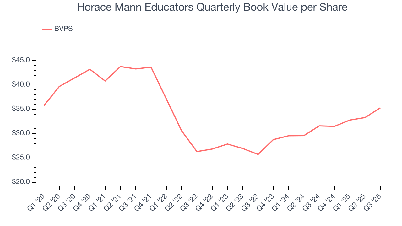 Horace Mann Educators Quarterly Book Value per Share