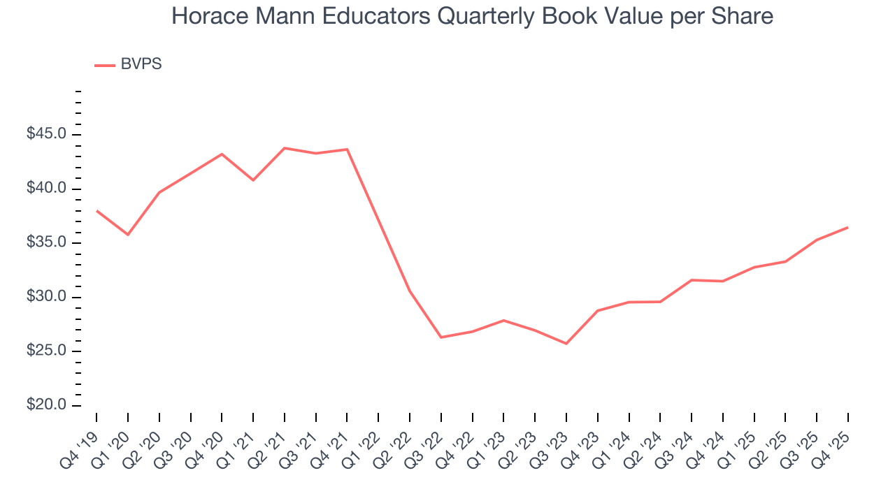 Horace Mann Educators Quarterly Book Value per Share