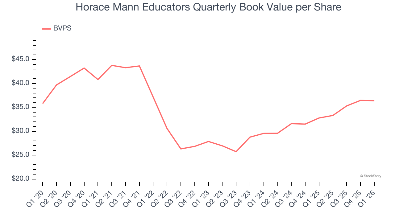 Horace Mann Educators Quarterly Book Value per Share