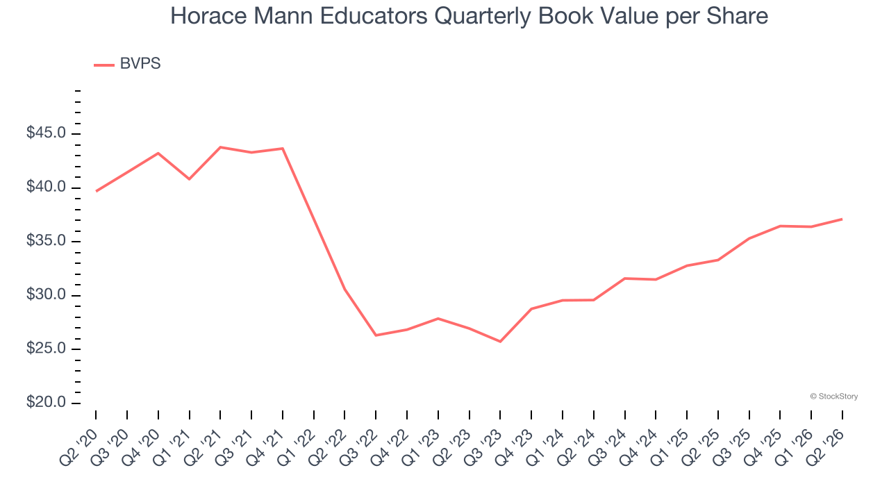 Horace Mann Educators Quarterly Book Value per Share