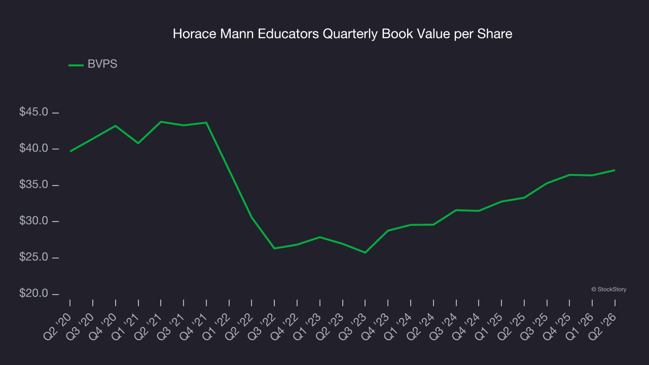 Horace Mann Educators Quarterly Book Value per Share