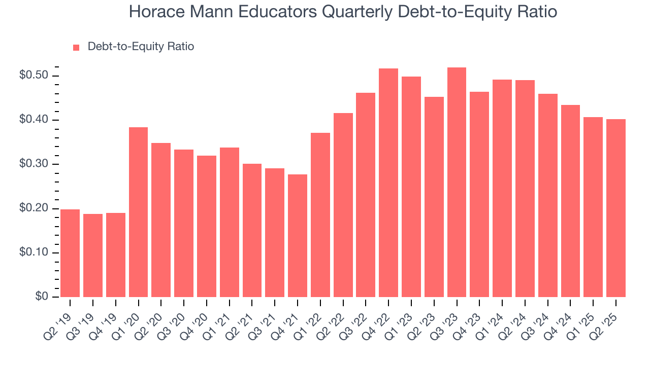 Horace Mann Educators Quarterly Debt-to-Equity Ratio