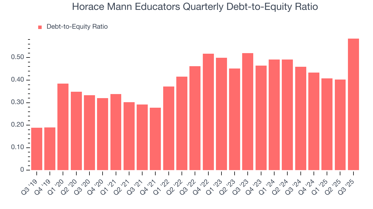 Horace Mann Educators Quarterly Debt-to-Equity Ratio