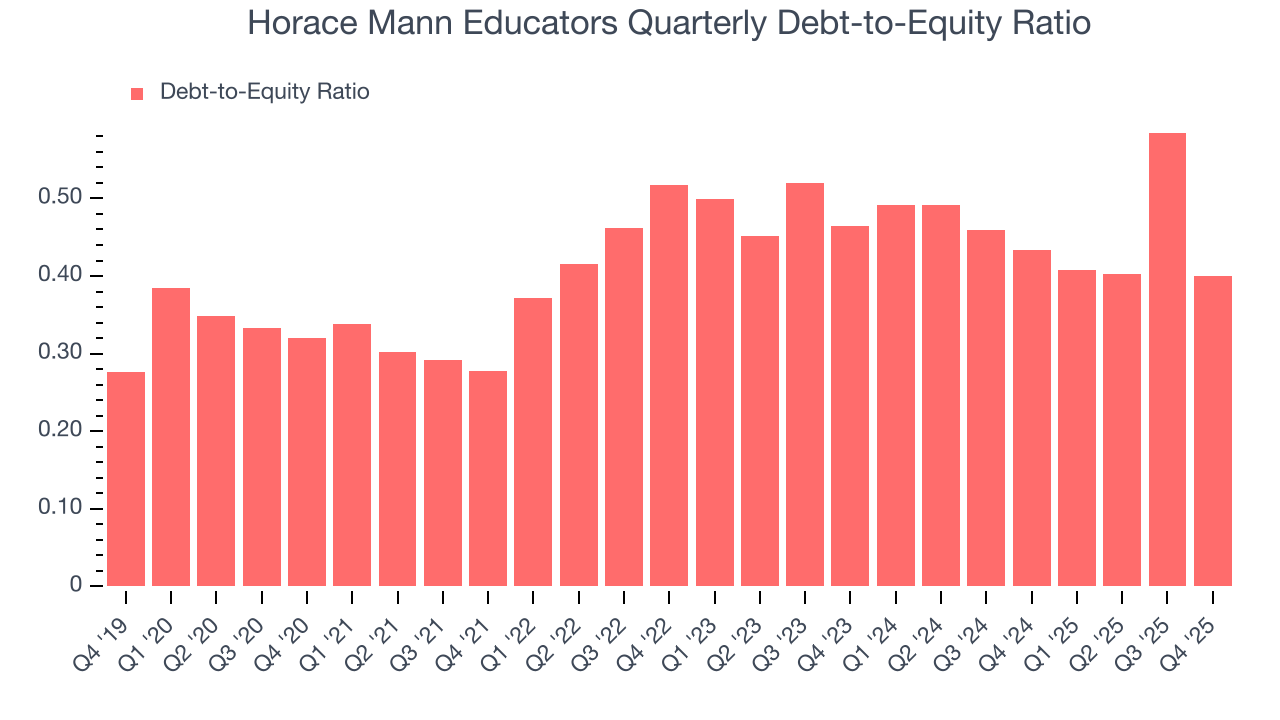 Horace Mann Educators Quarterly Debt-to-Equity Ratio