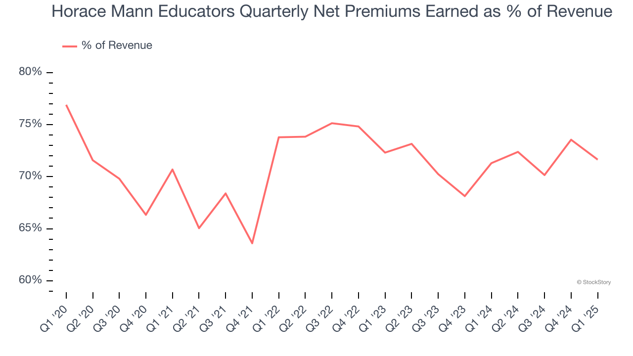 Horace Mann Educators Quarterly Net Premiums Earned as % of Revenue
