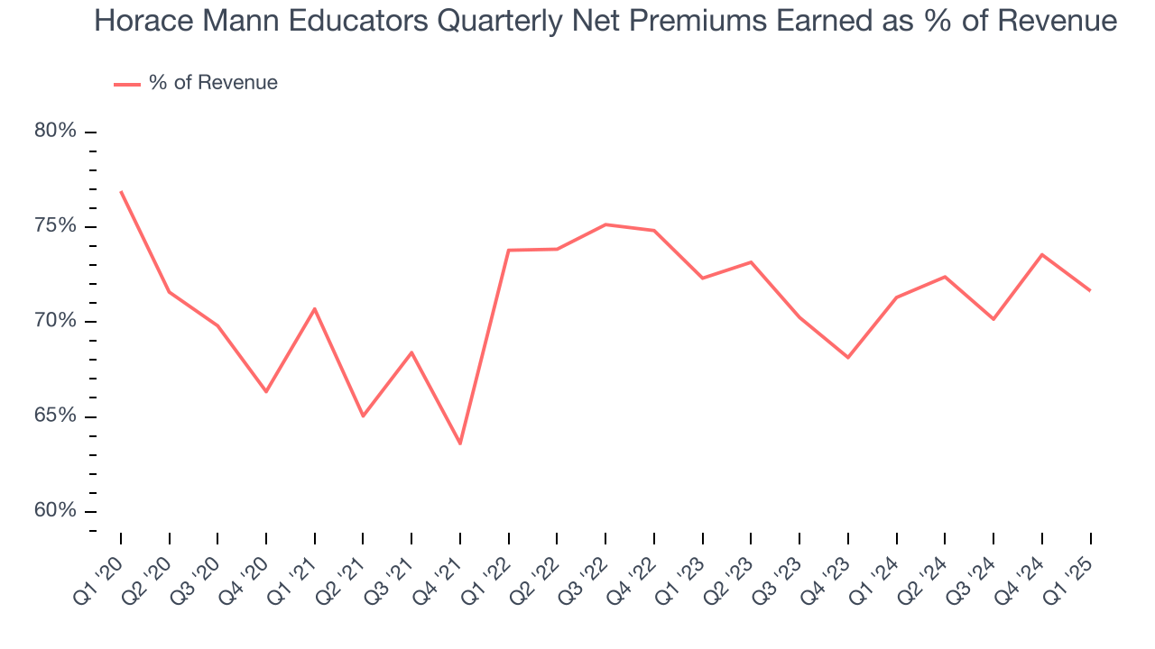 Horace Mann Educators Quarterly Net Premiums Earned as % of Revenue