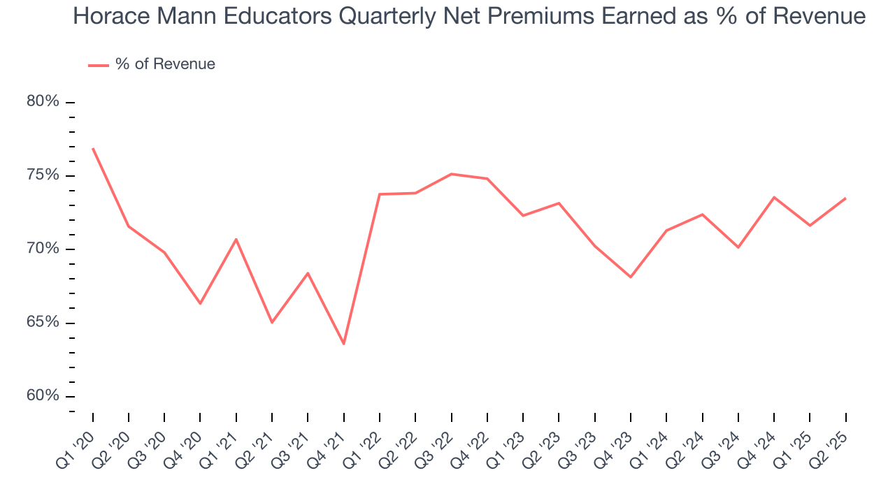 Horace Mann Educators Quarterly Net Premiums Earned as % of Revenue