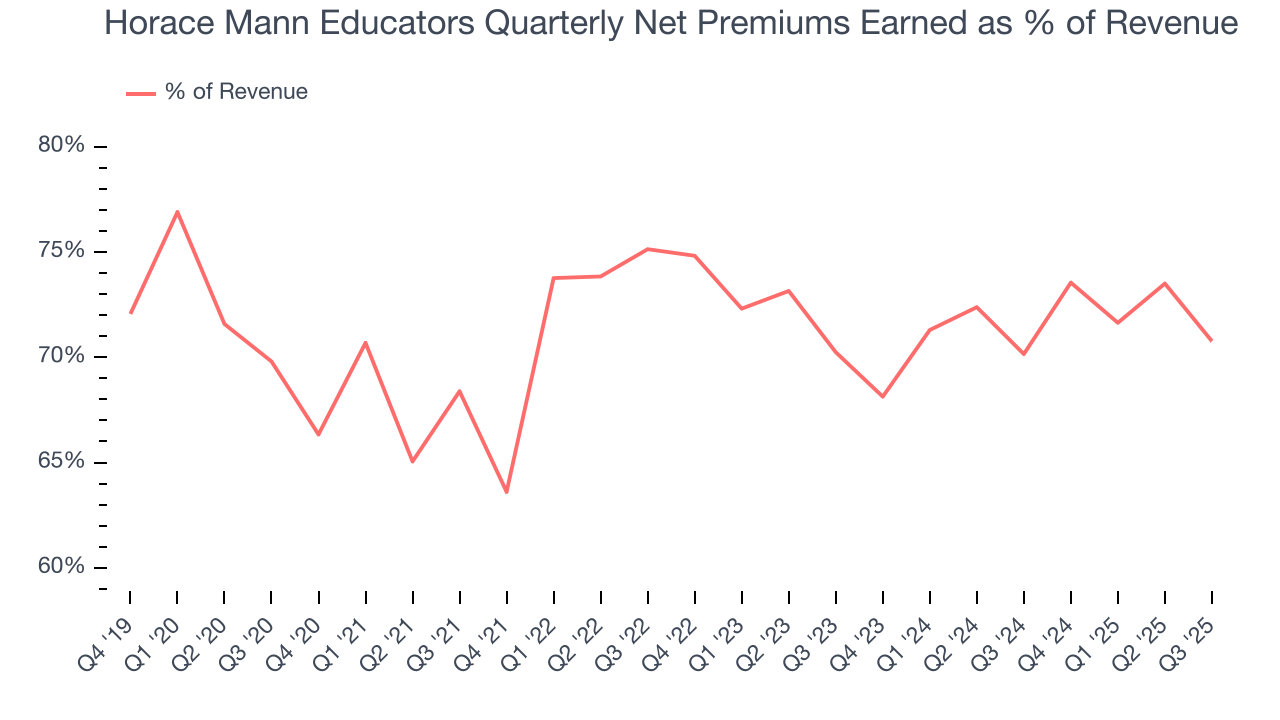Horace Mann Educators Quarterly Net Premiums Earned as % of Revenue