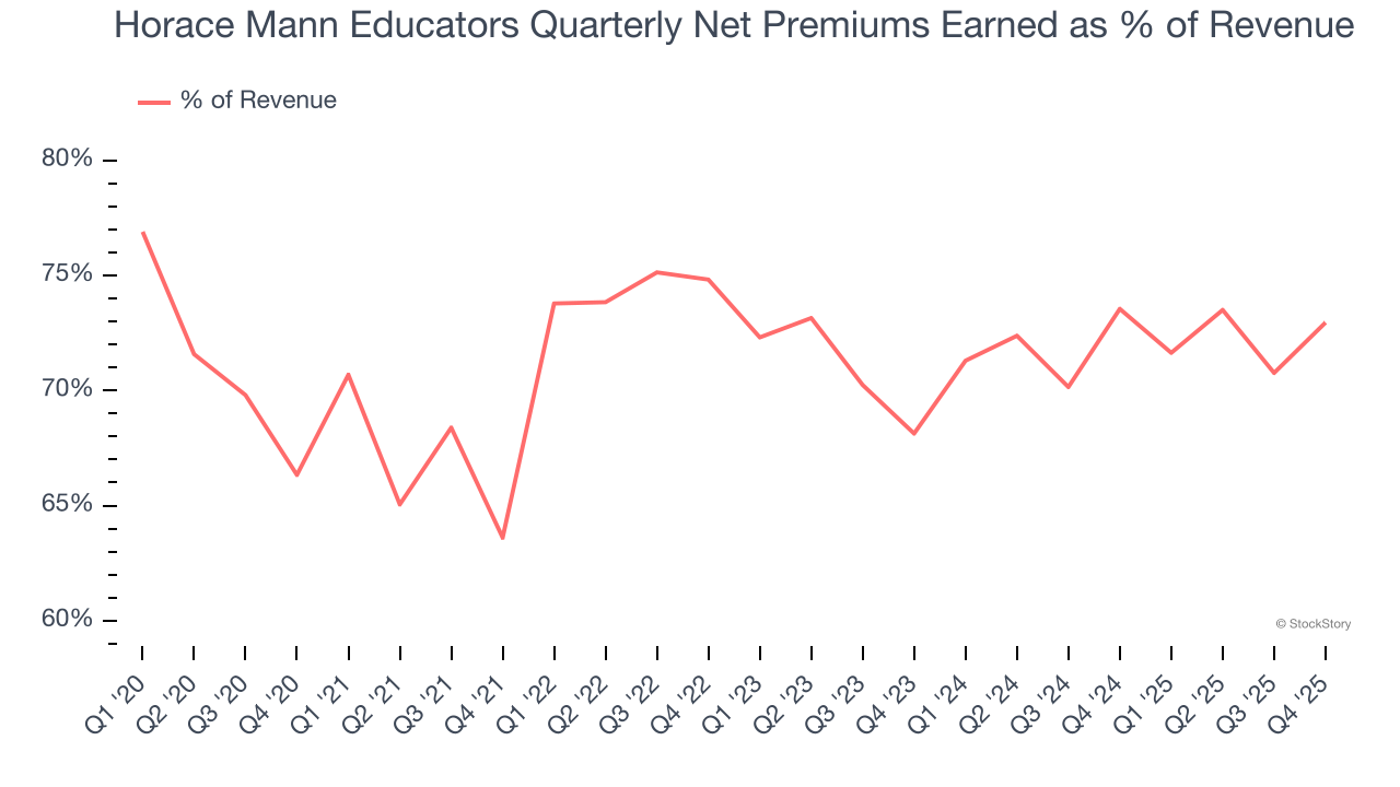 Horace Mann Educators Quarterly Net Premiums Earned as % of Revenue