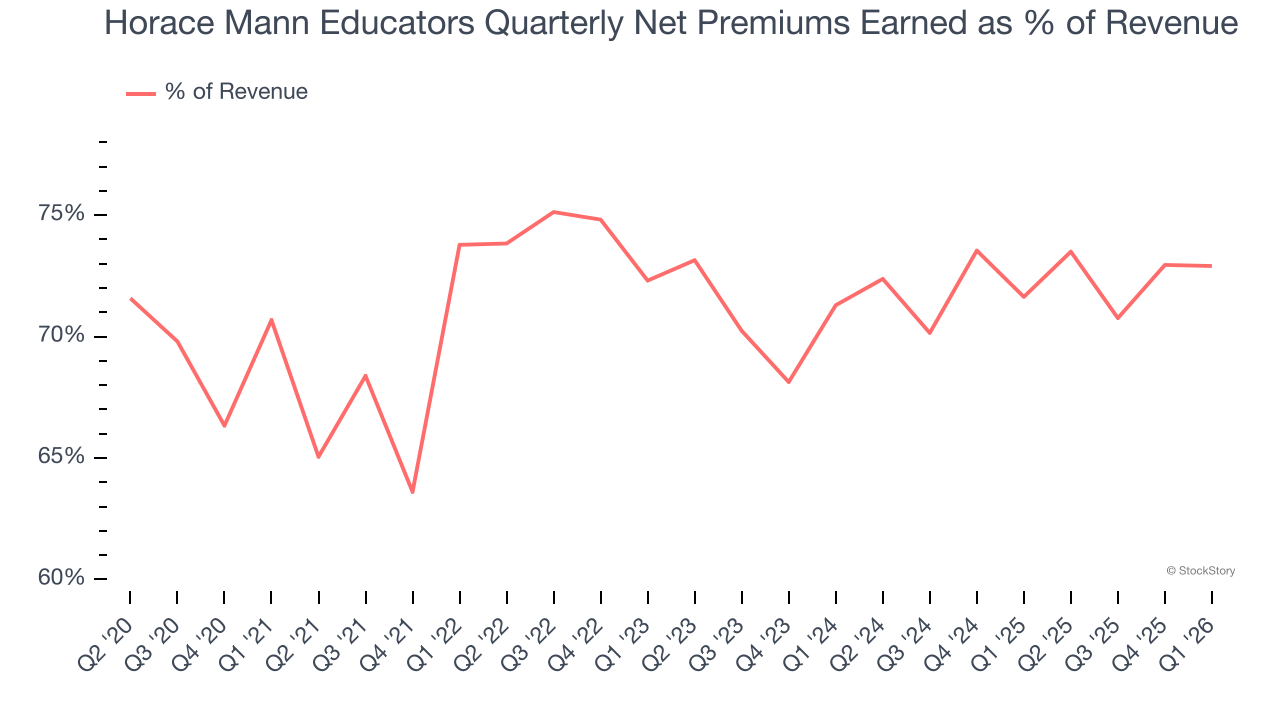Horace Mann Educators Quarterly Net Premiums Earned as % of Revenue