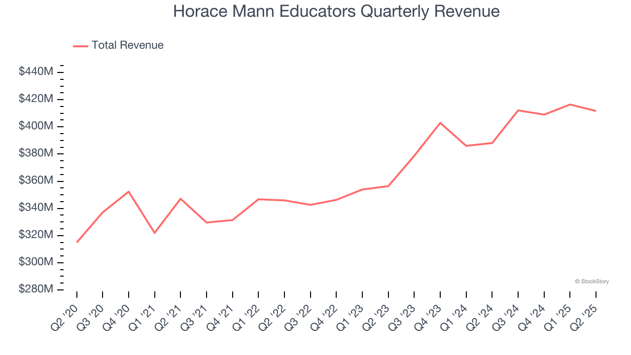 Horace Mann Educators Quarterly Revenue