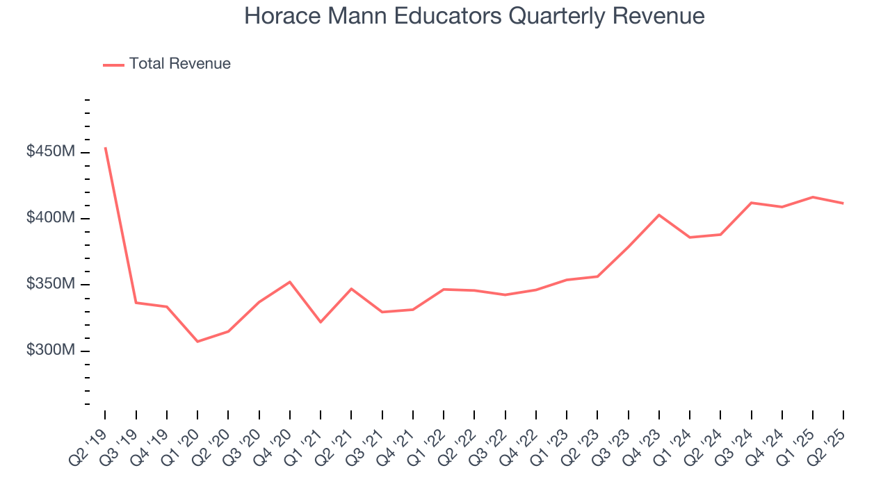Horace Mann Educators Quarterly Revenue