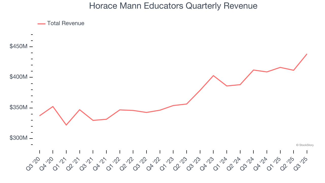 Horace Mann Educators Quarterly Revenue