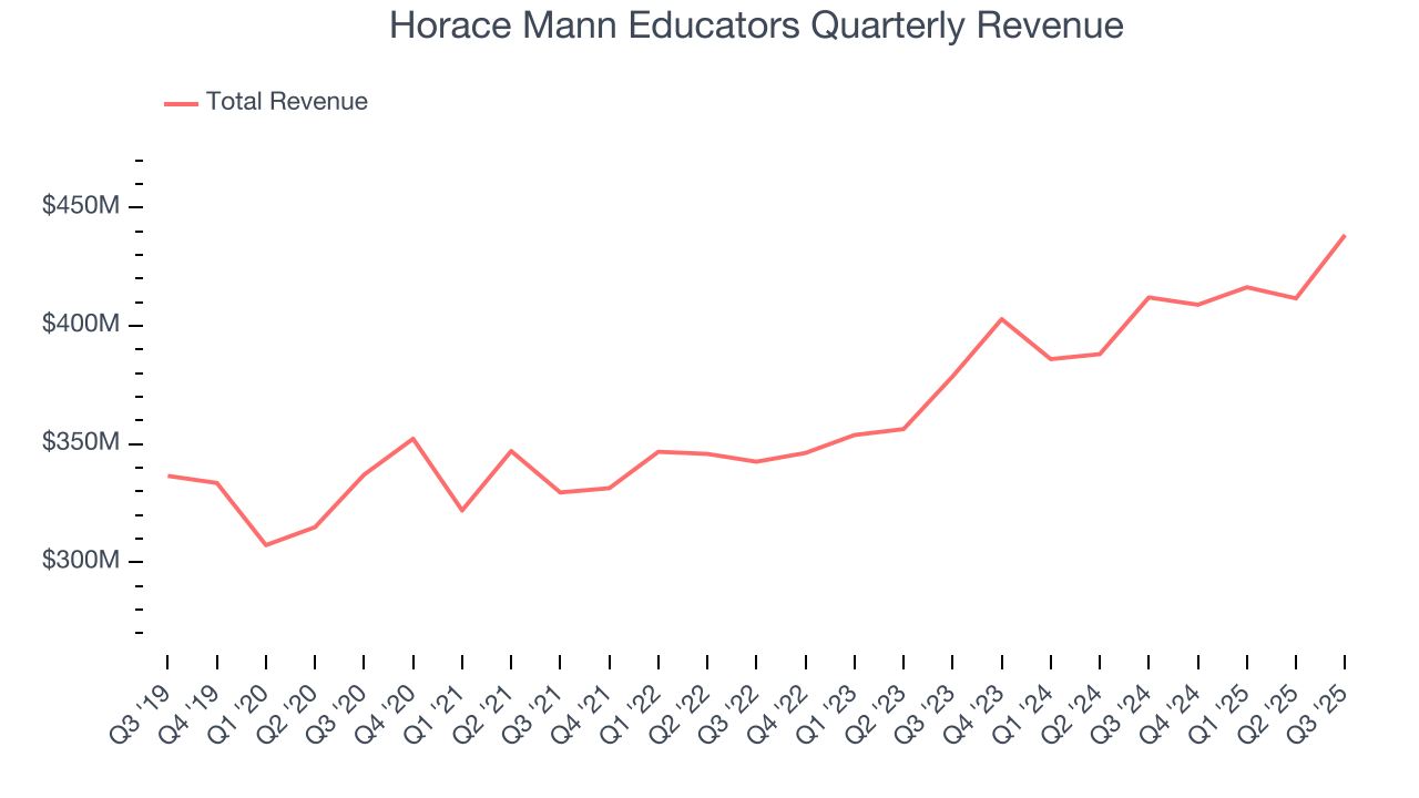 Horace Mann Educators Quarterly Revenue