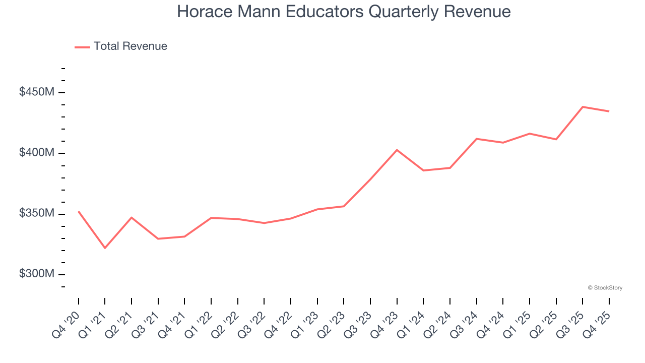 Horace Mann Educators Quarterly Revenue