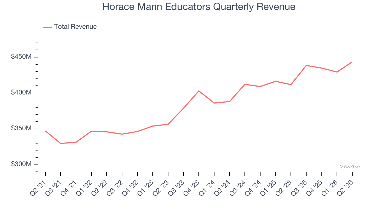 Horace Mann Educators Quarterly Revenue
